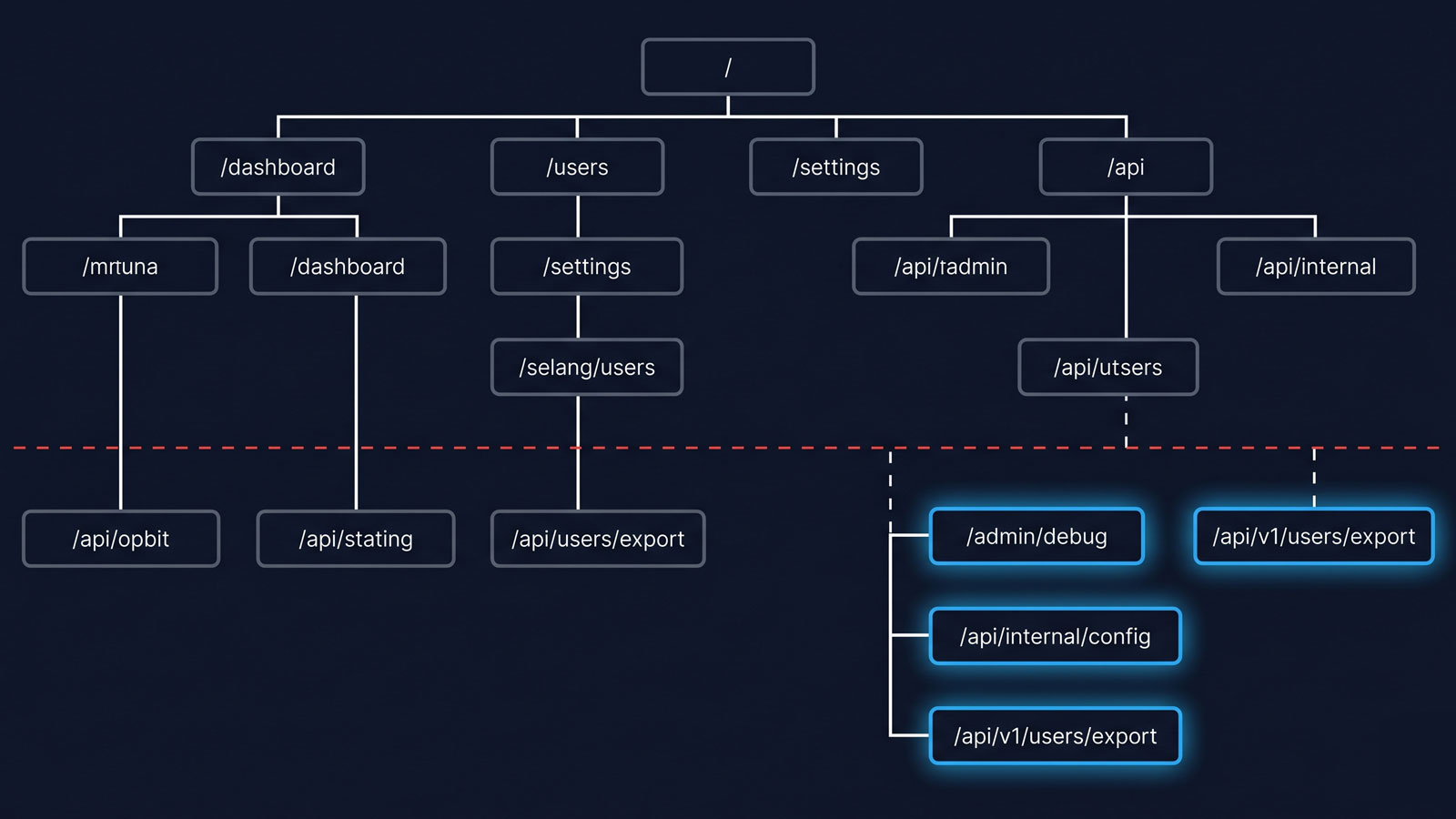 Illustration of an HTTP request slipping past a Next.js middleware gate.